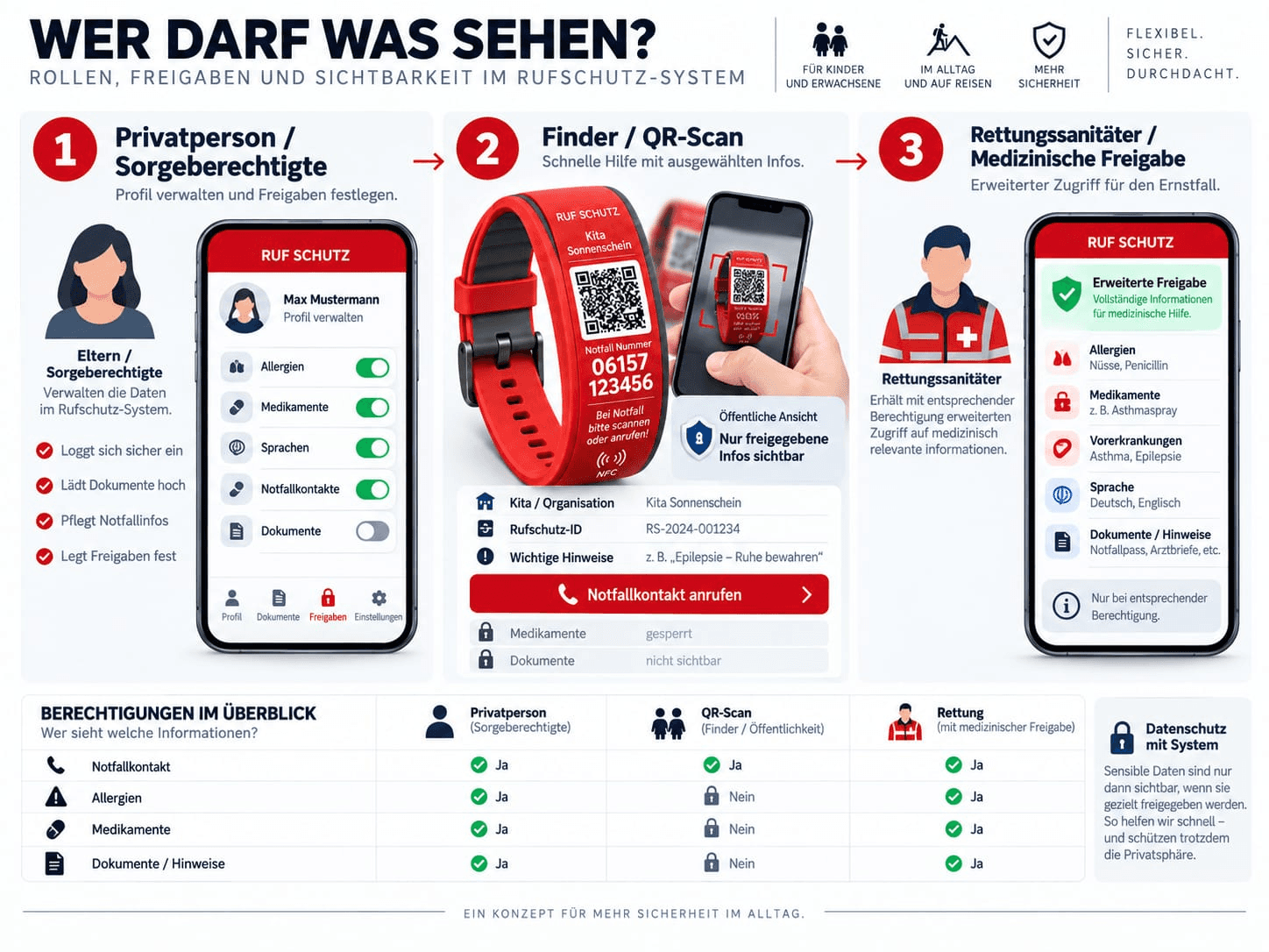 Infografik „Wer darf was sehen?“: Sorgeberechtigte verwalten das Profil und legen Freigaben fest. Finder sehen nach dem QR-Scan nur freigegebene Angaben und können den Notfallkontakt anrufen. Rettungskräfte erhalten mit medizinischer Freigabe erweiterten Zugriff. Darunter eine Tabelle, wer Notfallkontakt, Allergien, Medikamente und Dokumente sieht.